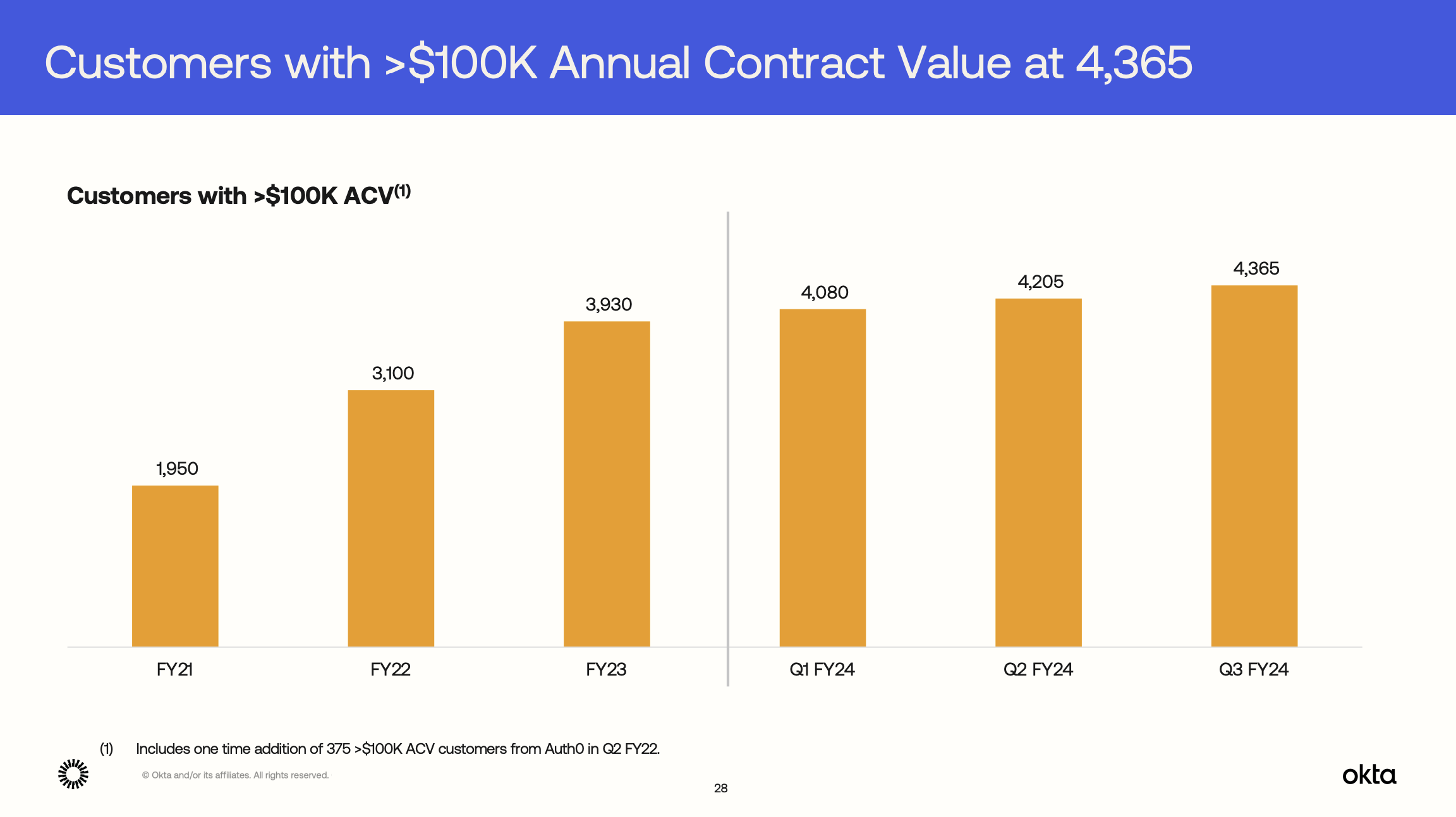 Increasing trend of Okta's $100k+ customer growth