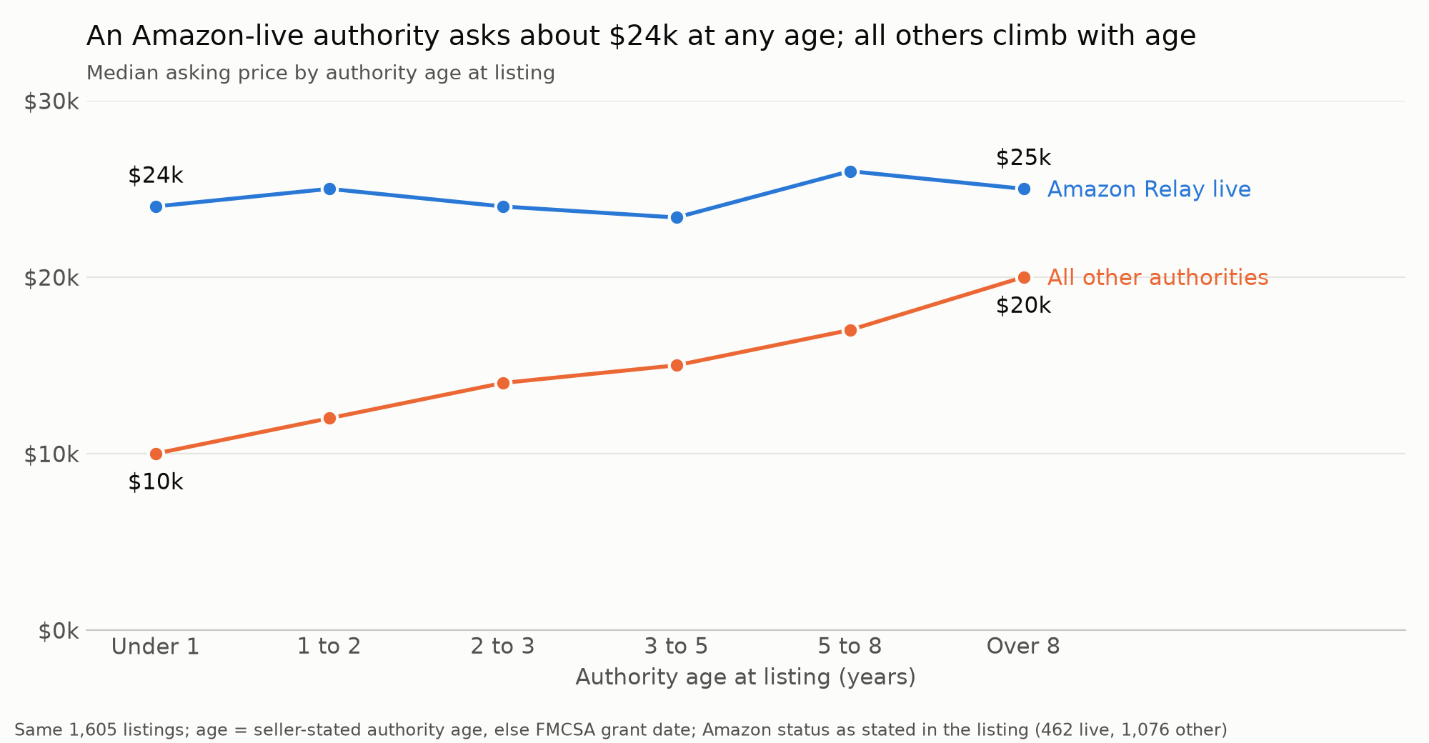 Median asking price by authority age, Amazon-live versus all other authorities
