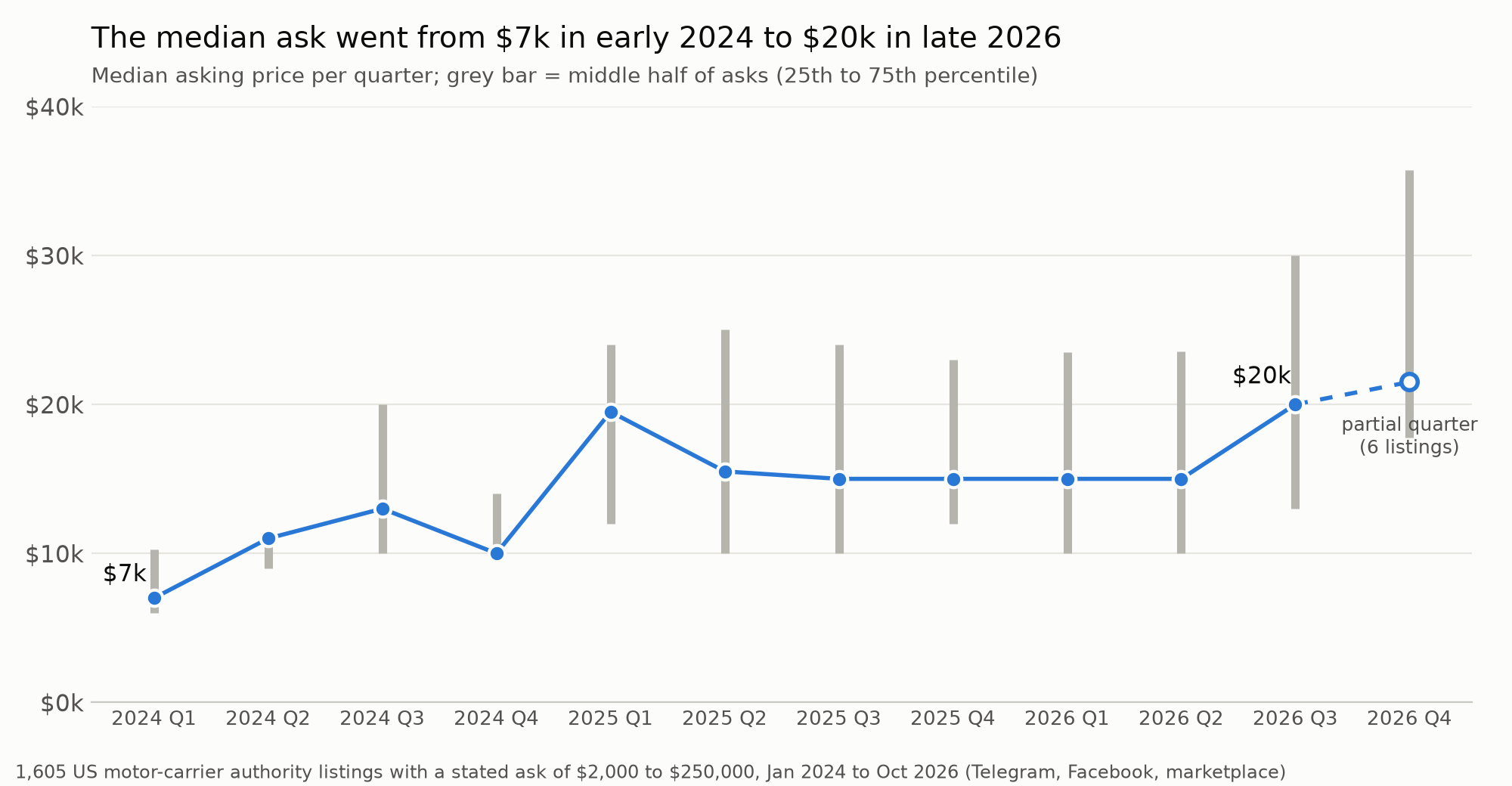 Median asking price by quarter, 2024 to 2026