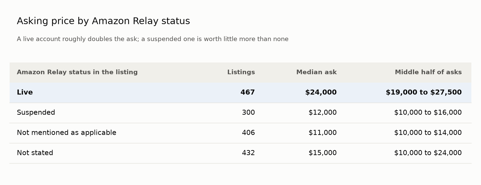 Asking price by Amazon Relay status