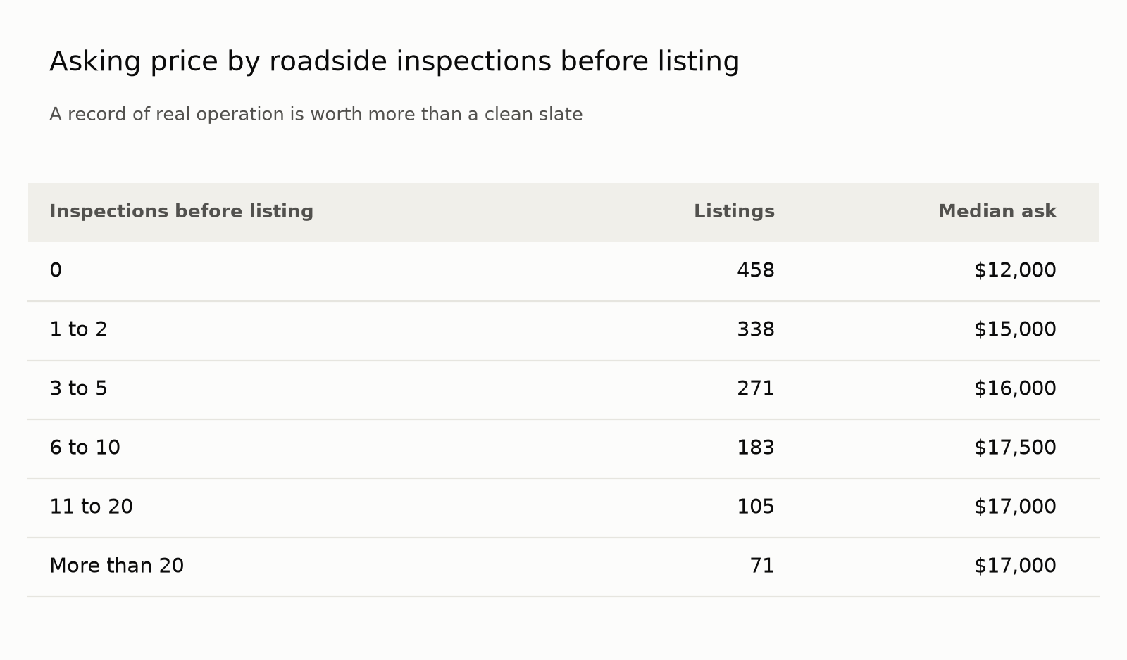 Asking price by roadside inspections before listing