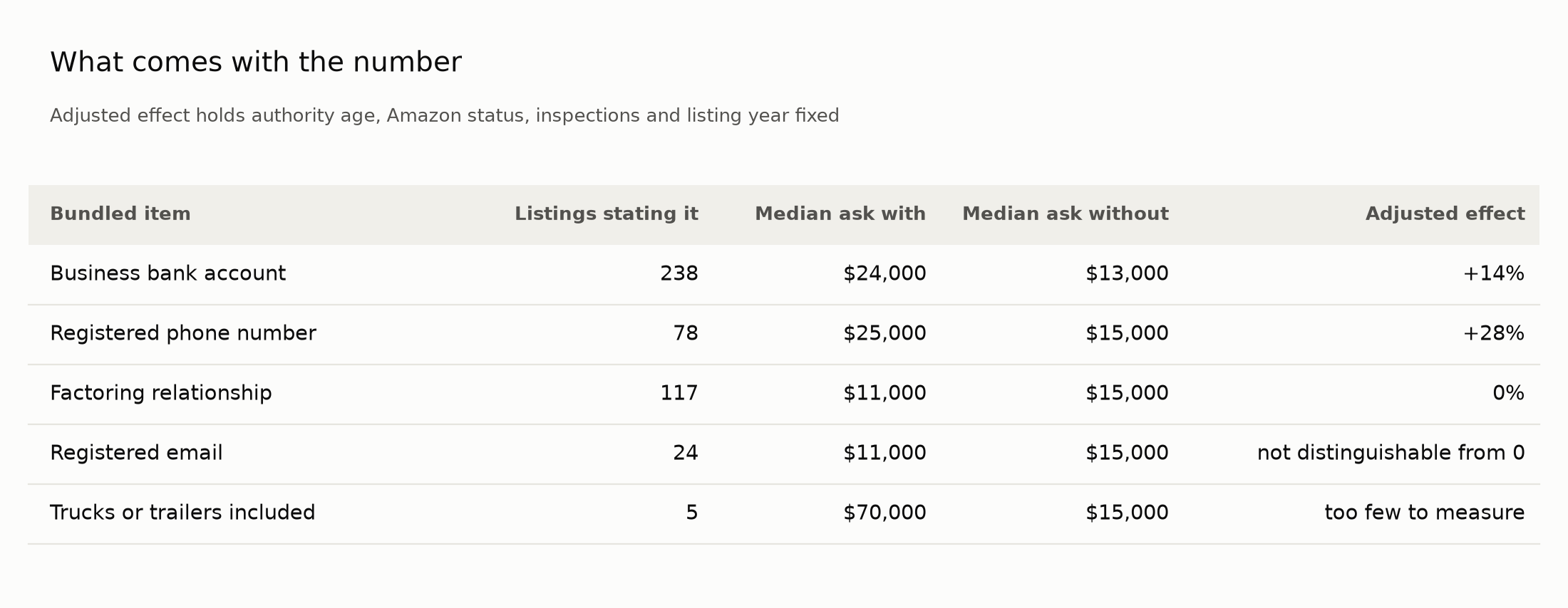 What comes with the number: bundled items and their effect on the ask