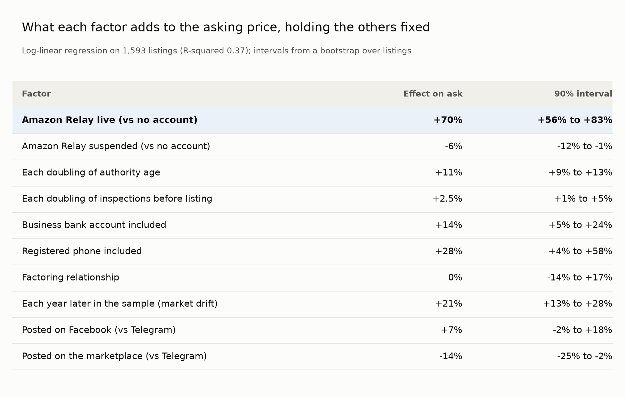 What each factor adds to the asking price, holding the others fixed
