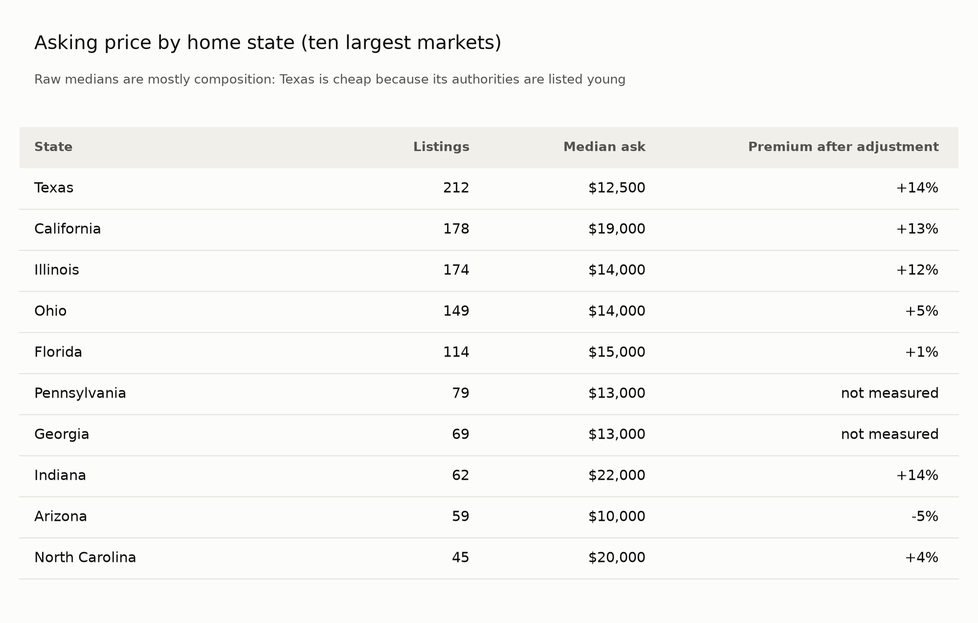 Asking price by home state, ten largest markets
