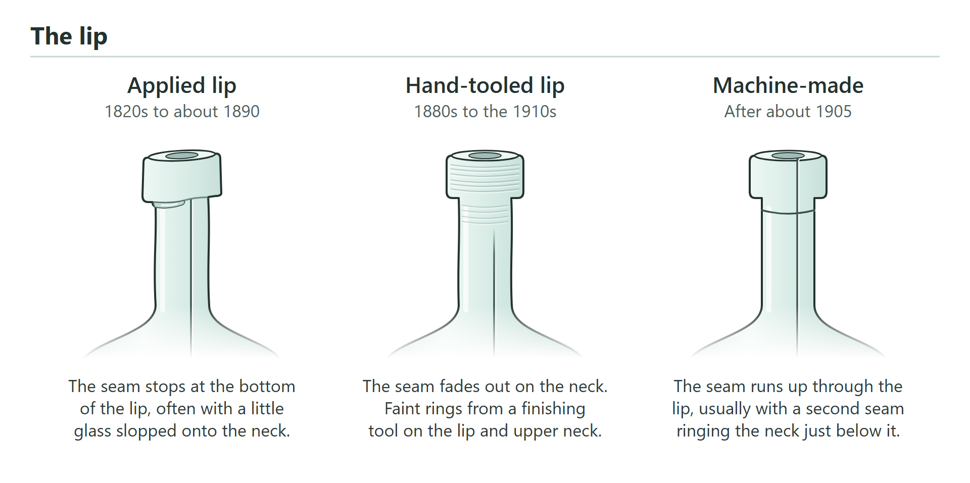 Drawing of three bottle lips: applied, with the seam stopping at the bottom of the lip; hand-tooled, with the seam fading out on the neck; machine-made, with the seam running through the lip.