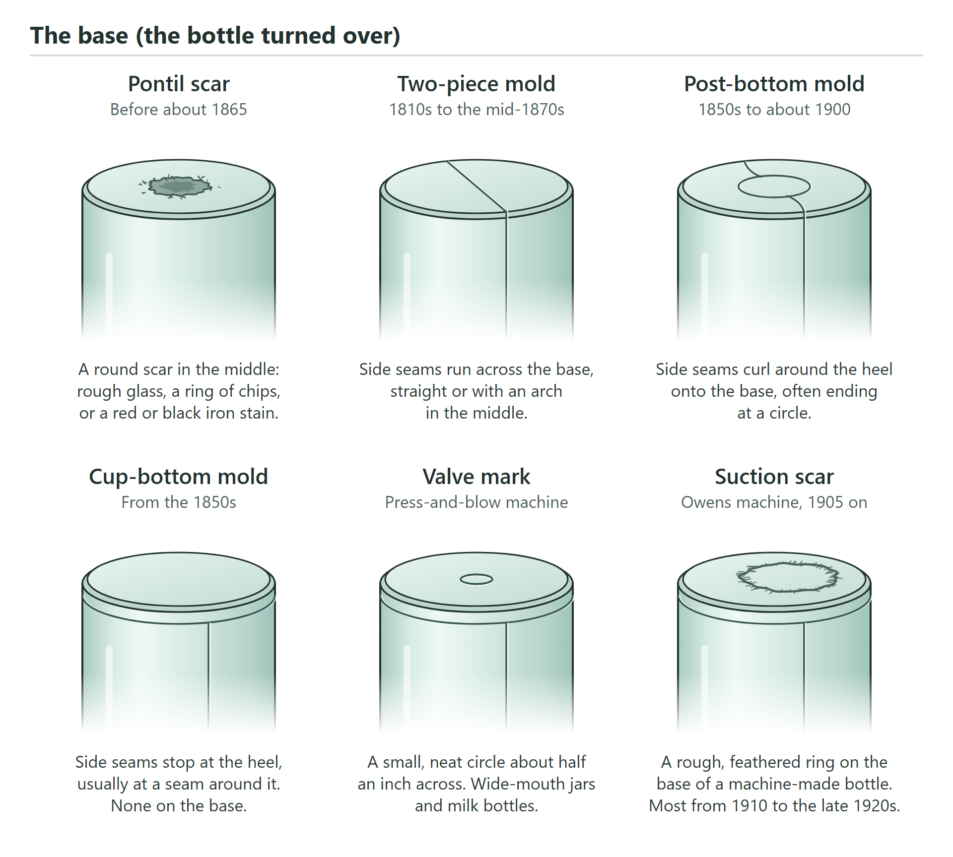 Drawing of six bottle bases, the bottle turned over: a pontil scar, a two-piece mold, a post-bottom mold, a cup-bottom mold, a valve mark and an Owens suction scar.