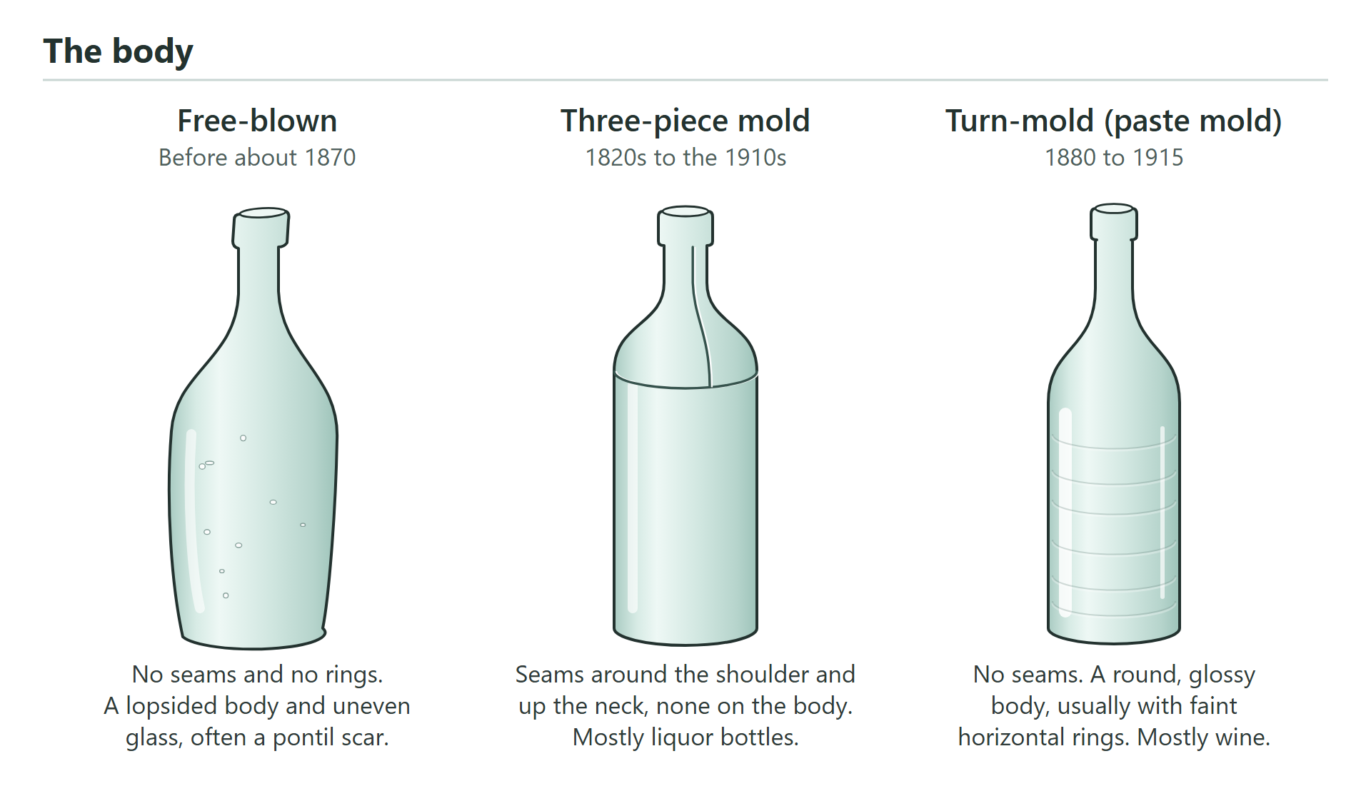 Drawing of three bottle bodies: a free-blown bottle, a three-piece mold and a turn-mold.