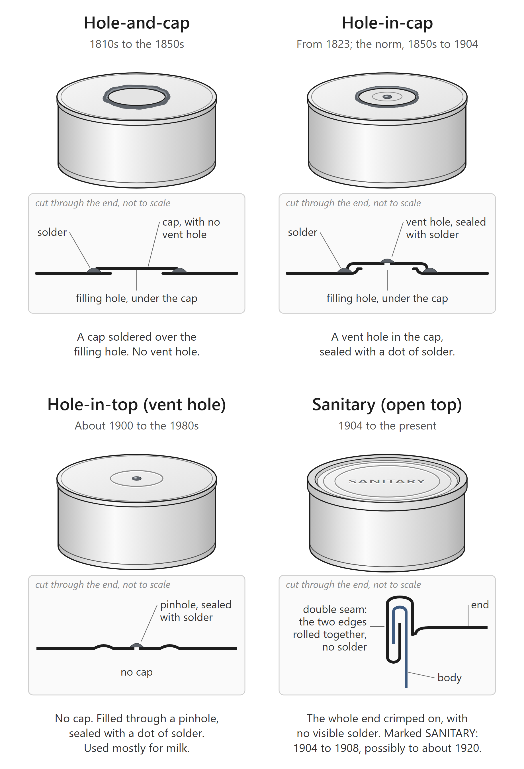 Drawing of four kinds of can end, each seen from above and cut through: hole-and-cap, hole-in-cap, hole-in-top (vent hole), and Sanitary.