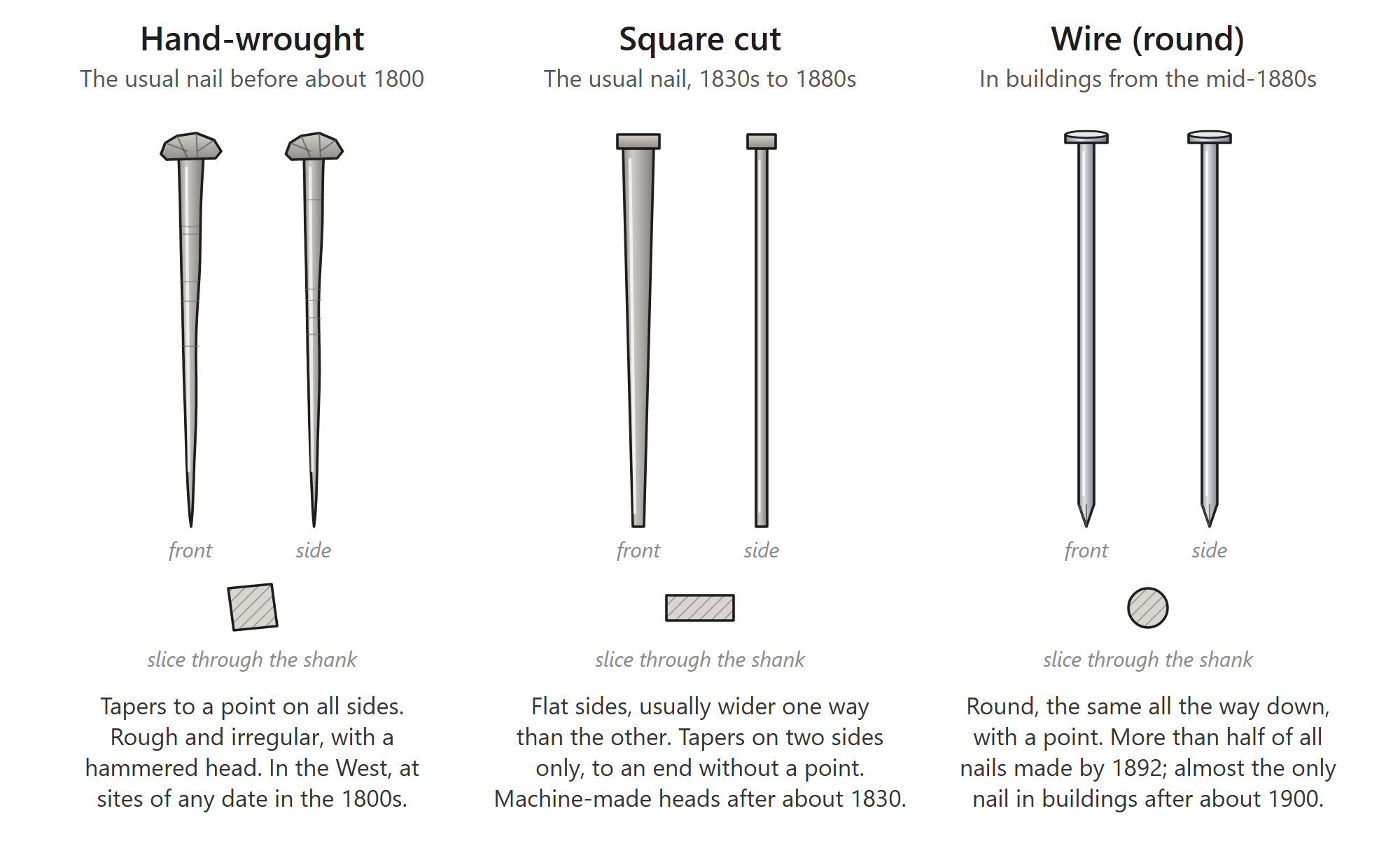 Drawing of three nails, each from the front and the side with a slice through the shank: a hand-wrought nail tapering to a point on all sides, a square cut nail tapering on two sides to a blunt end, and a round wire nail.