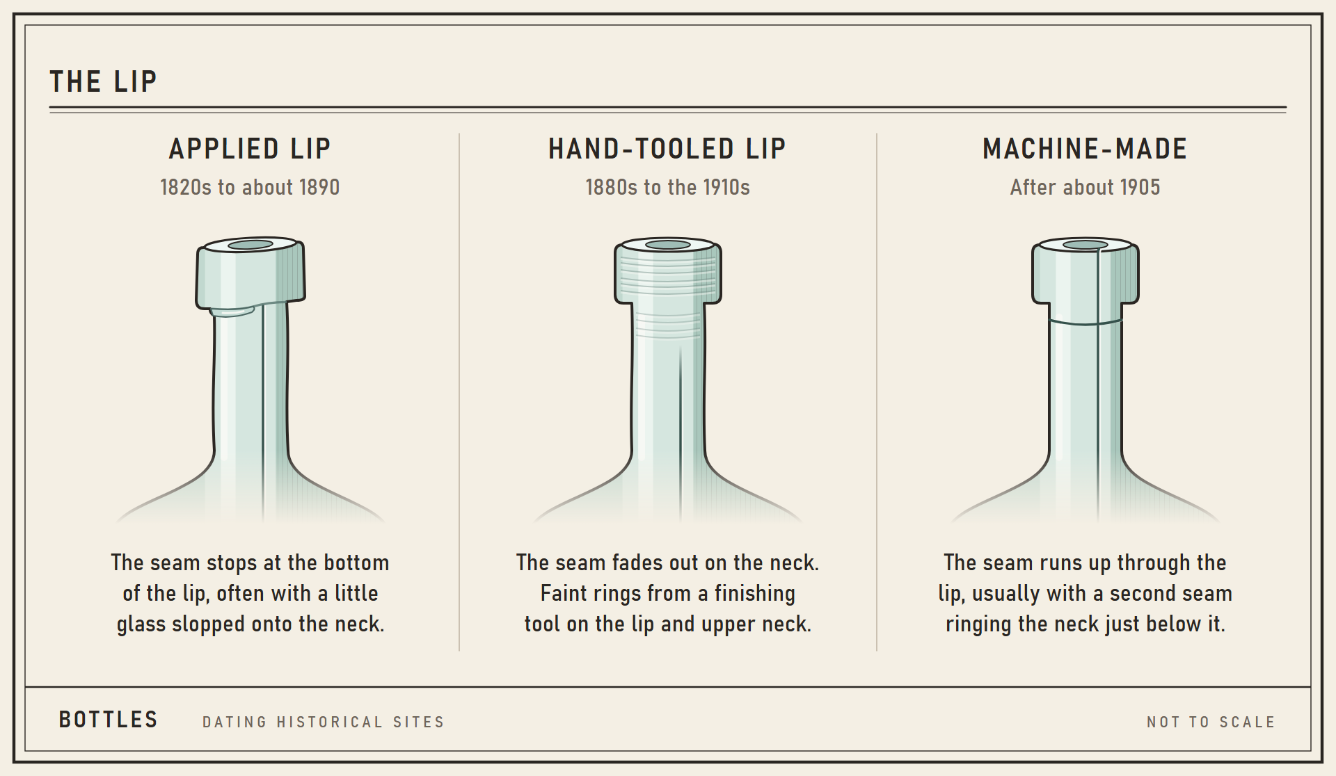 Drawing of three bottle lips: applied, with the seam stopping at the bottom of the lip; hand-tooled, with the seam fading out on the neck; machine-made, with the seam running through the lip.