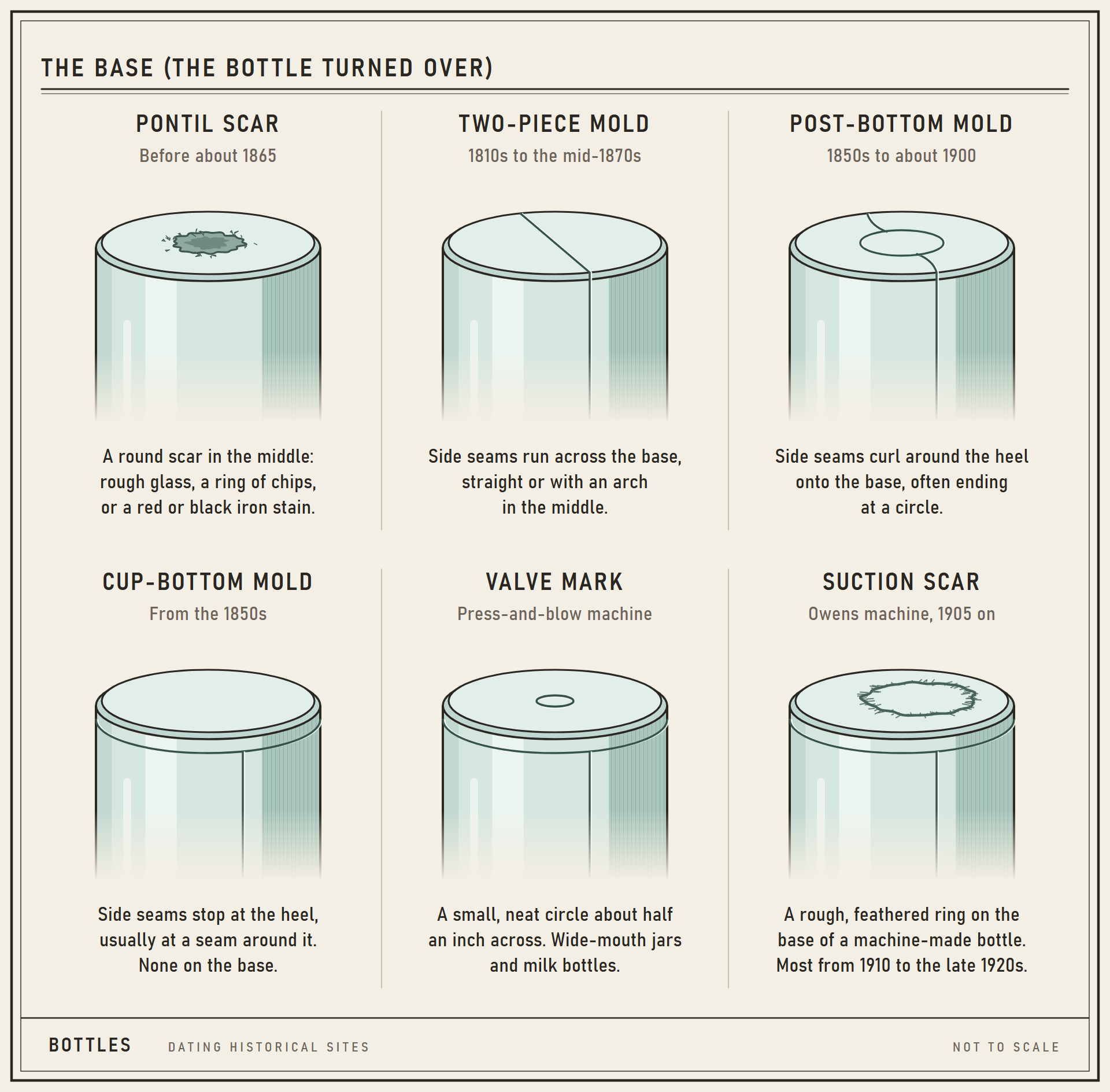 Drawing of six bottle bases, the bottle turned over: a pontil scar, a two-piece mold, a post-bottom mold, a cup-bottom mold, a valve mark and an Owens suction scar.