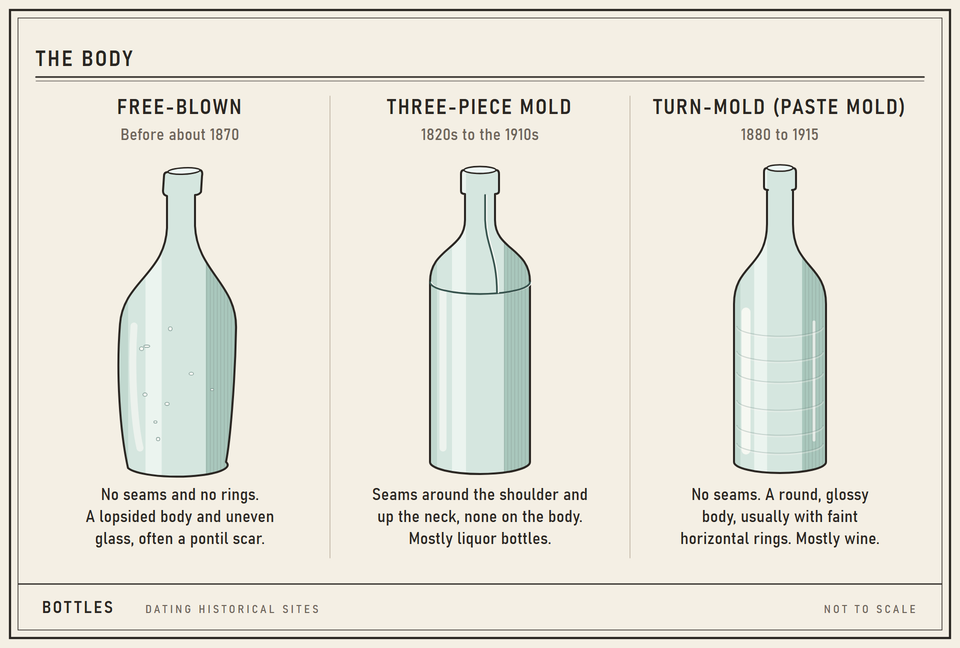 Drawing of three bottle bodies: a free-blown bottle, a three-piece mold and a turn-mold.