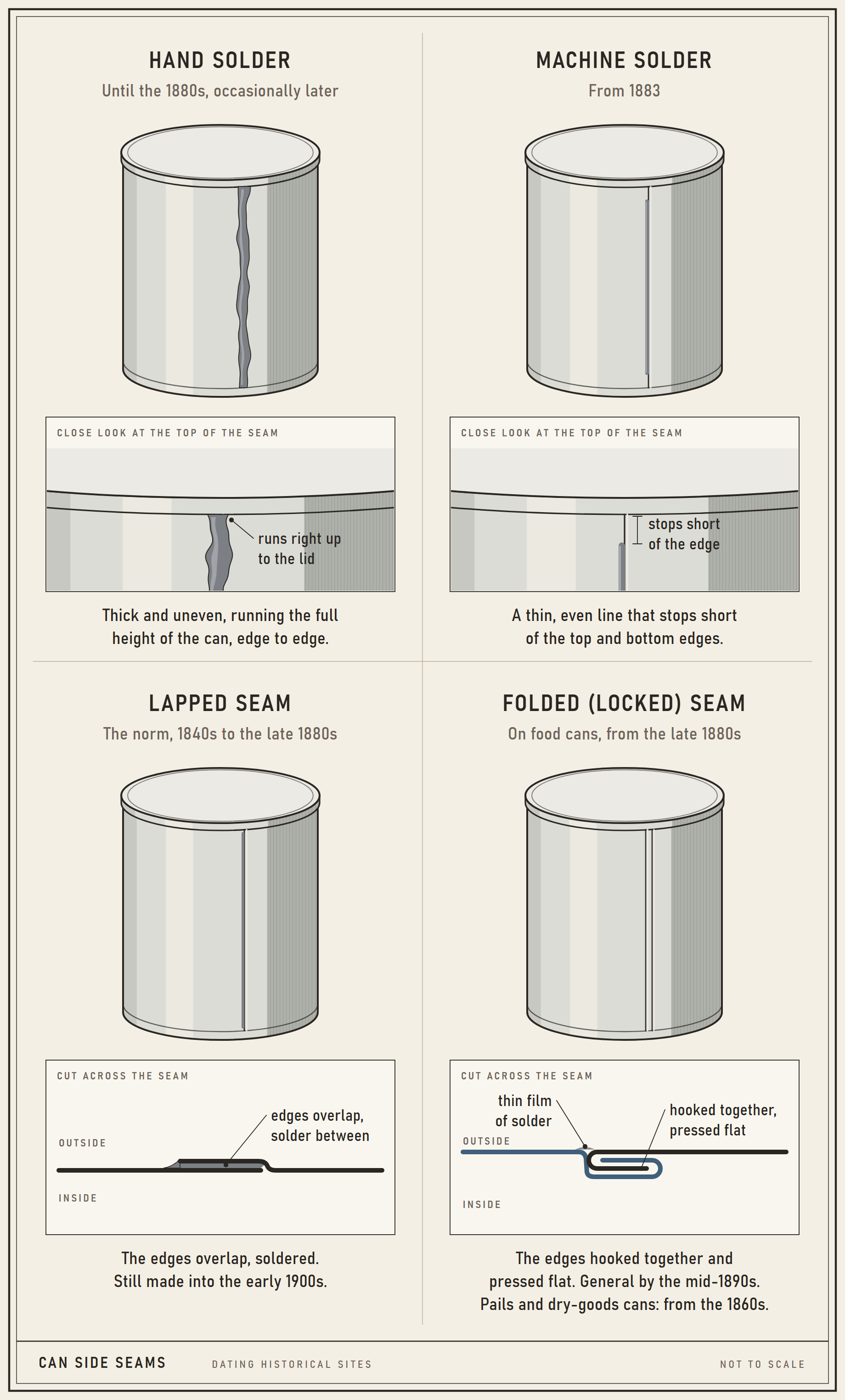 Drawing of can side seams: hand solder, thick and running the full height of the can; machine solder, thin and stopping short of the edges; a lapped seam, the edges overlapped and soldered; and a folded seam, the edges hooked together and pressed flat.