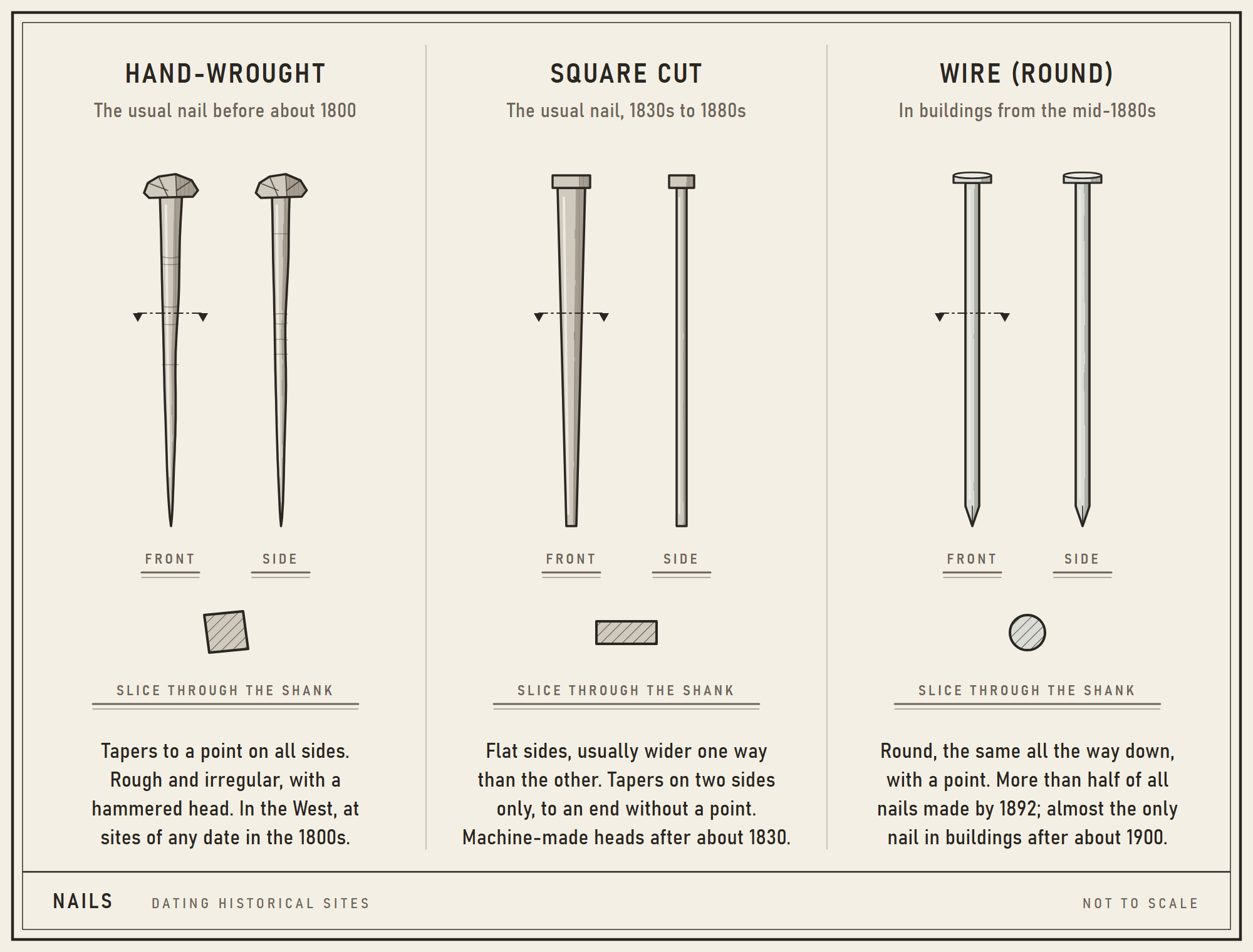 Drawing of three nails, each from the front and the side with a slice through the shank: a hand-wrought nail tapering to a point on all sides, a square cut nail tapering on two sides to a blunt end, and a round wire nail.