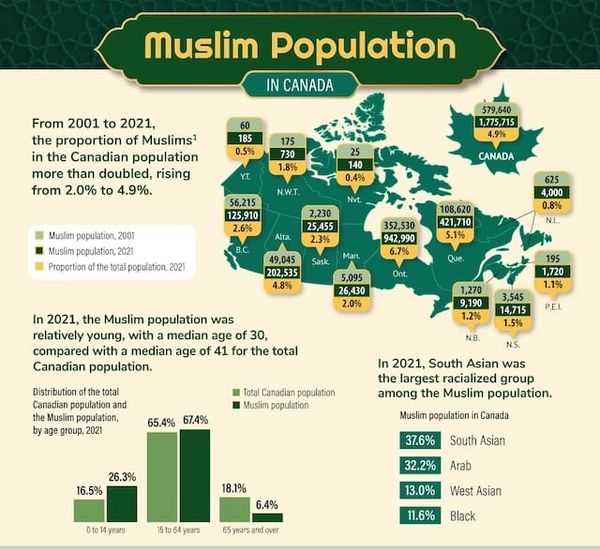 Demographic Shift: A Profile of Canada’s Muslim Population