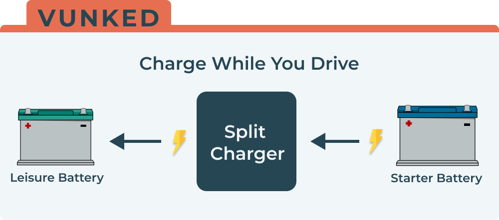 Charge your leisure battery while driving