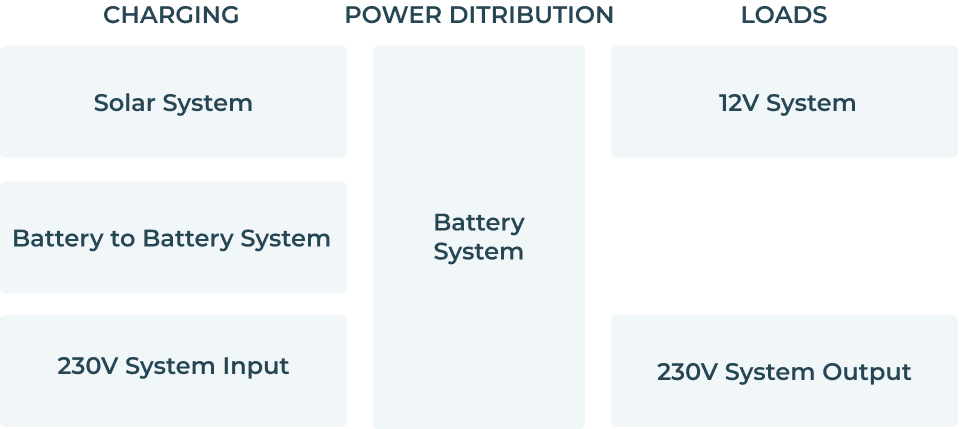 Complete system overview