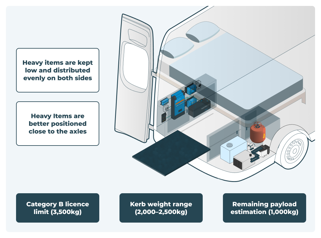 weight distribution for campervans