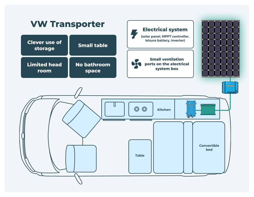 campervan layout example