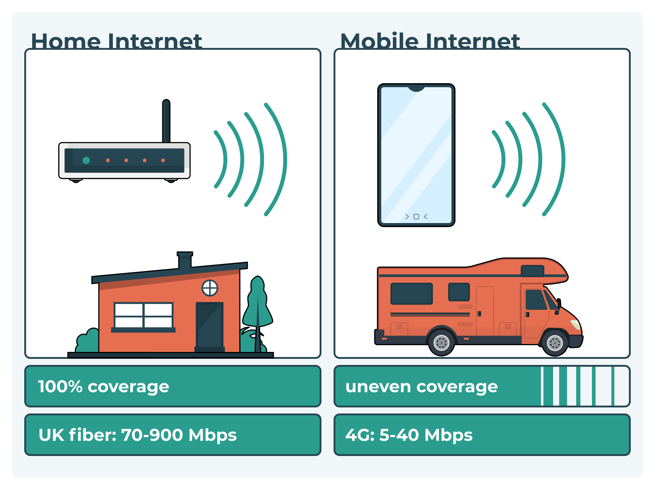 Home wifi vs mobile internet