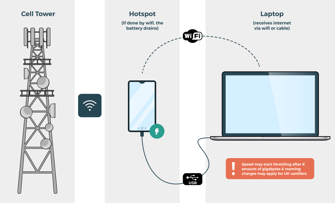 Mobile data with phone tethering/hotspot