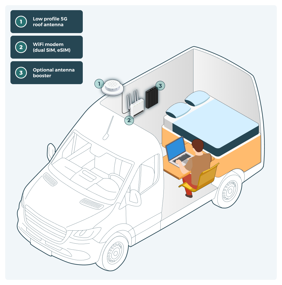 Dedicated 4G/5G routers