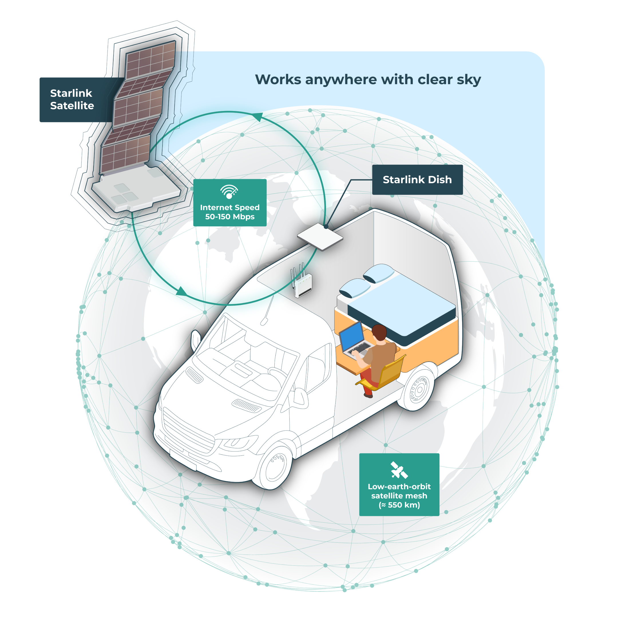 Starlink satellite internet campervan