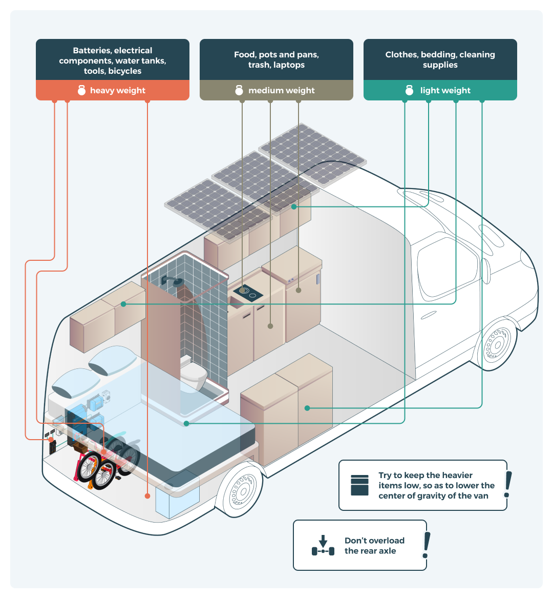 Campervan storage ideas cutaway diagram