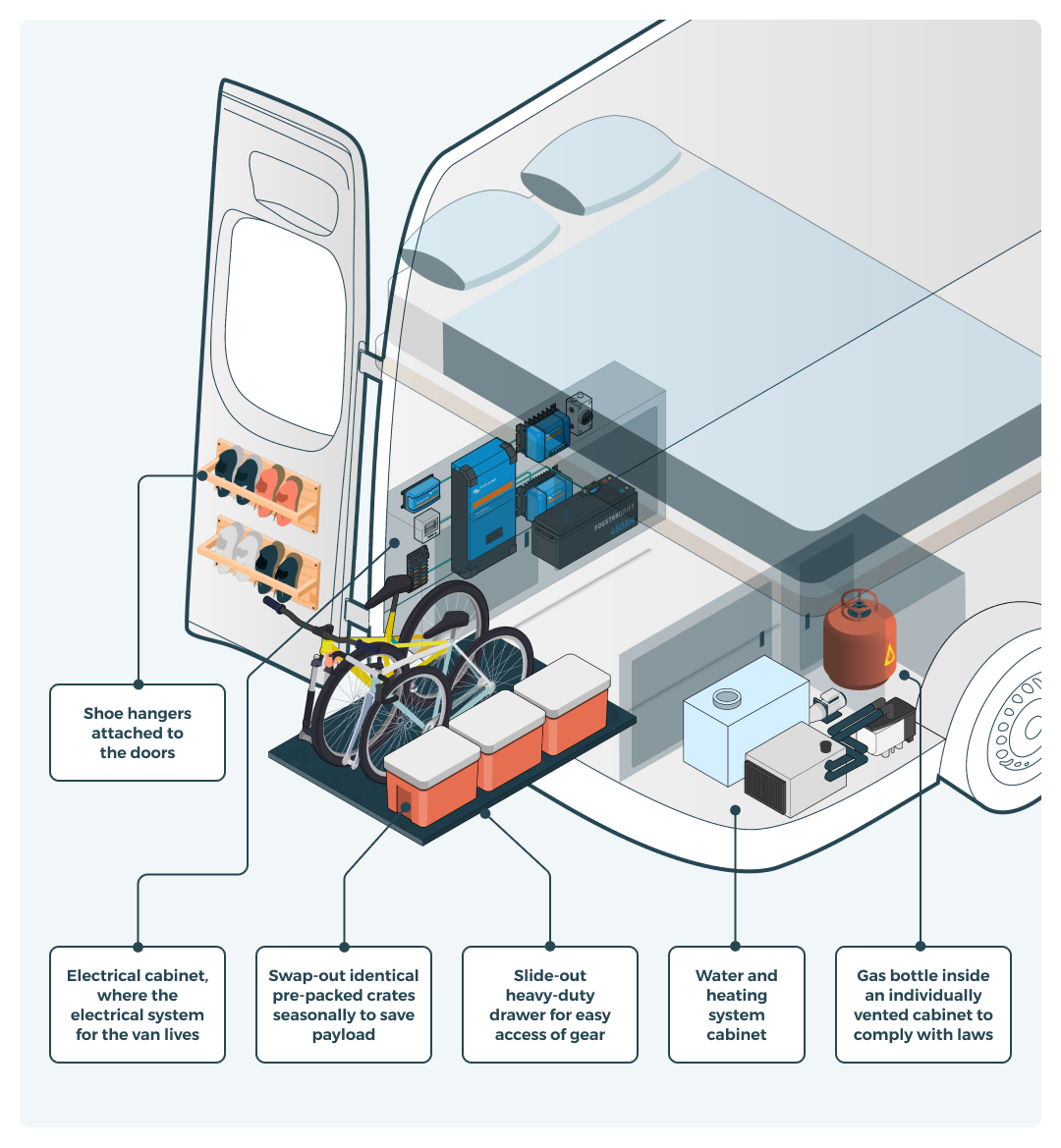 Campervan storage ideas garage