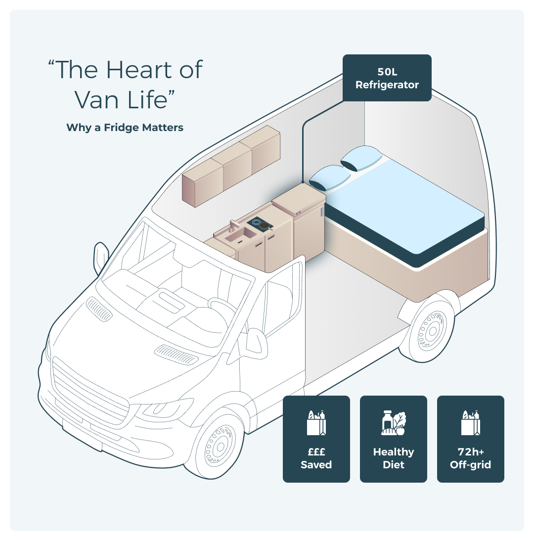 Campervan 12v fridge cutaway diagram