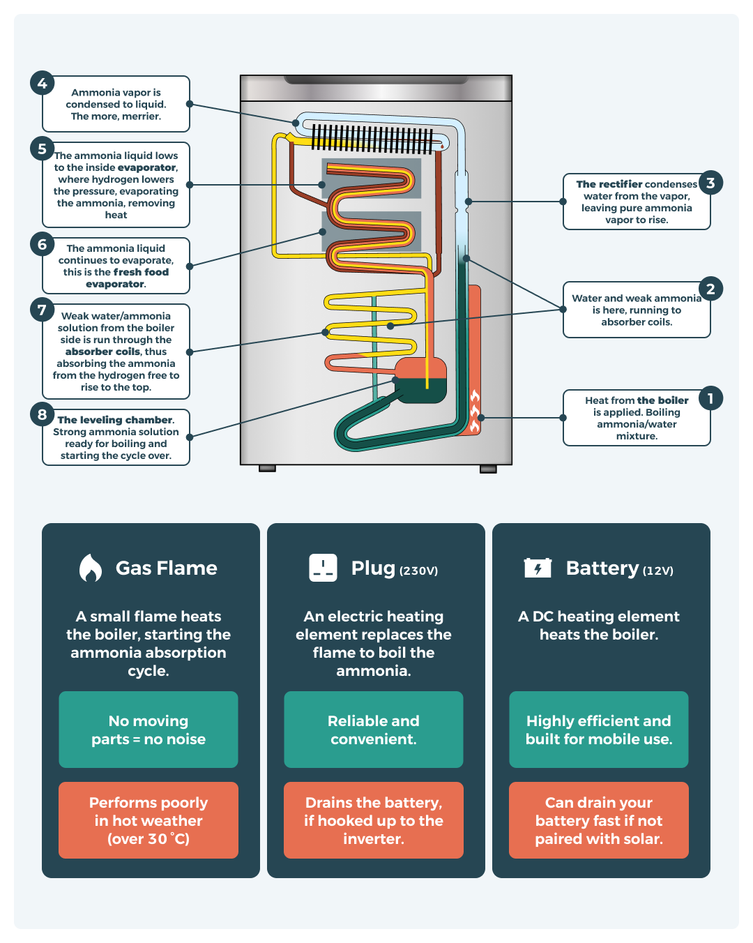 Absorbtion 12v campervan fridge