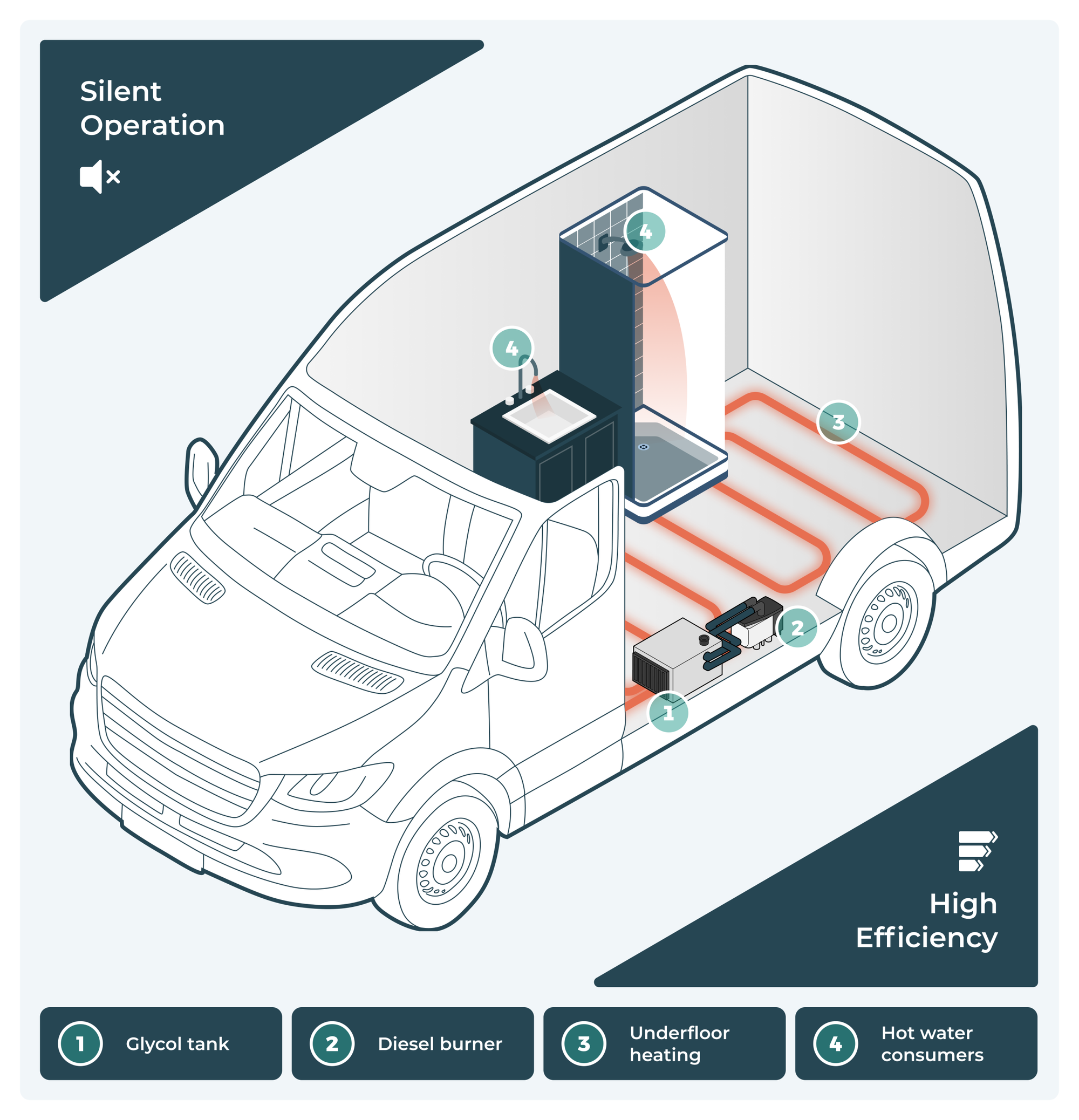 Hydronic campervan heating