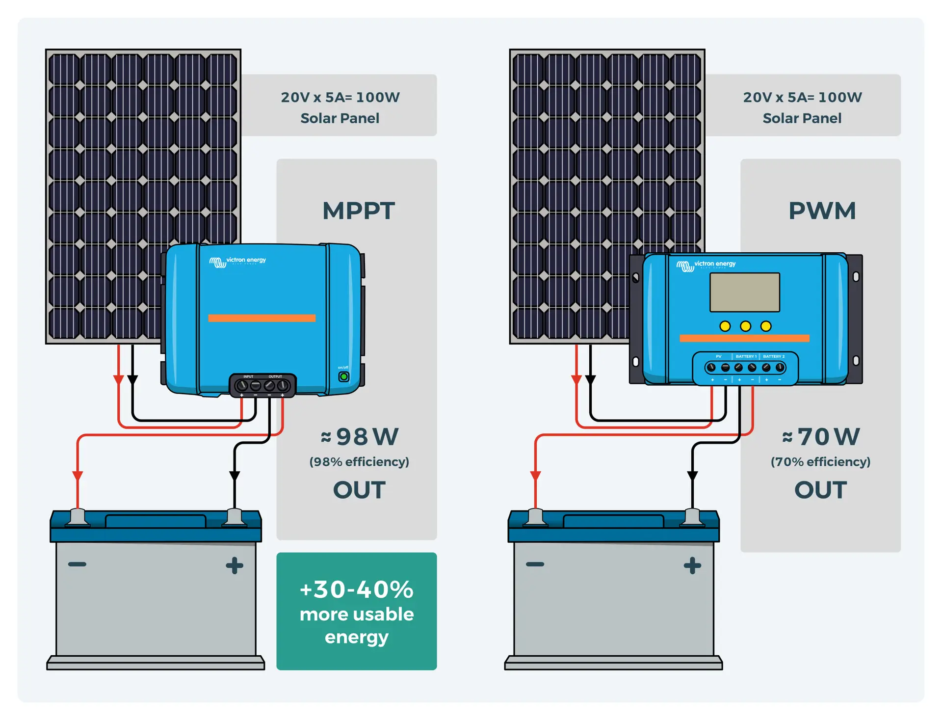 What is MPPT vs PWM diagram