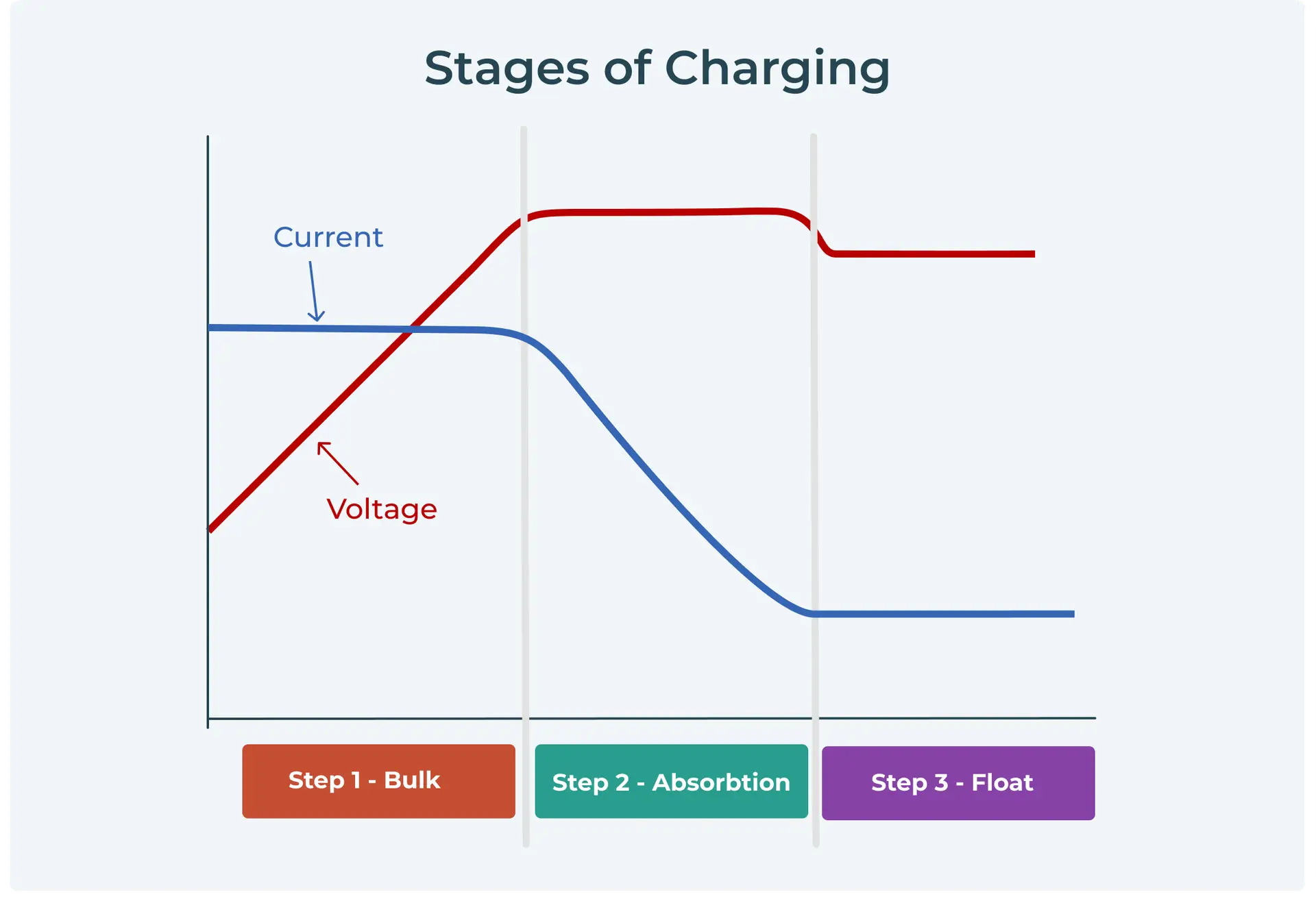 What is MPPT charging stages