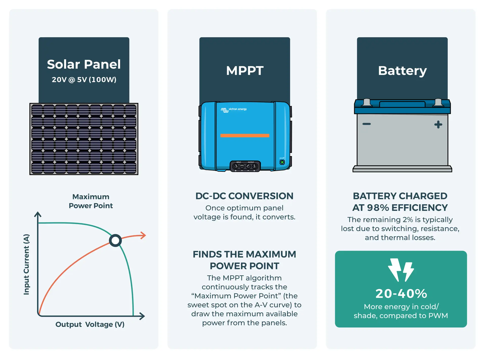 What is MPPT controller diagram