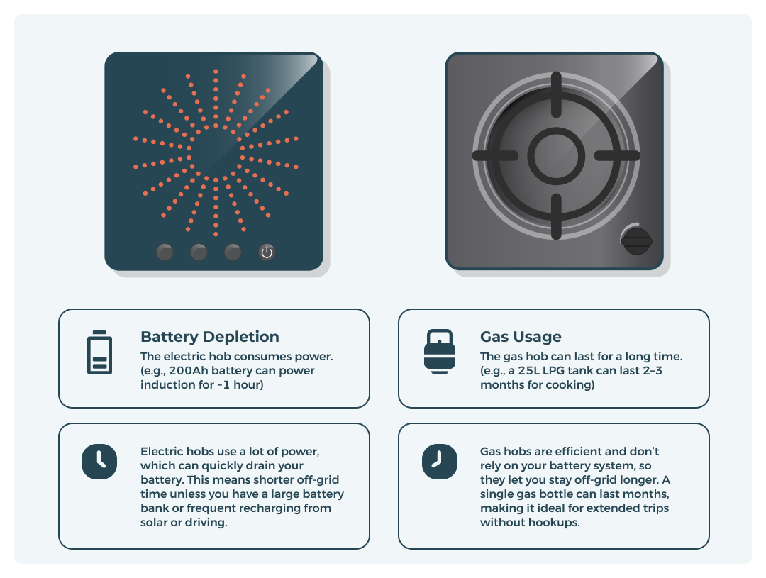 Campervan induction hob off grid time