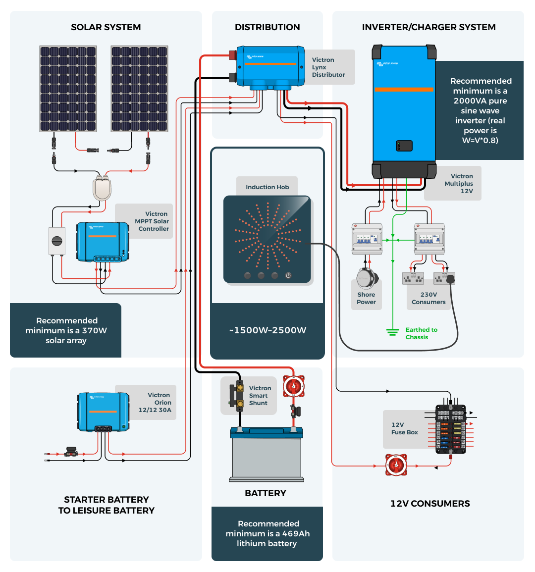 Campervan induction hob electrical system