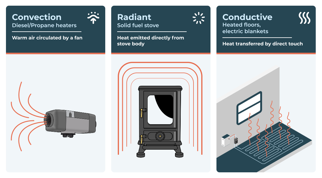 Campervan heater convection