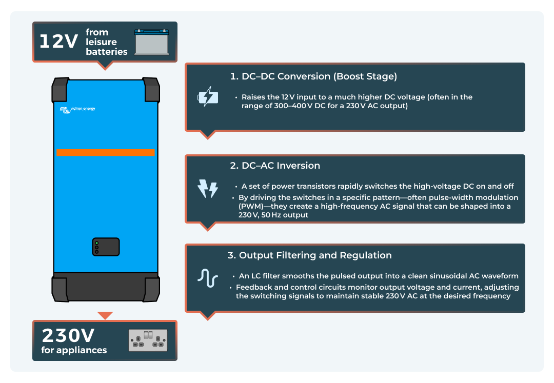 How does an alternator work DC-AC Conversion