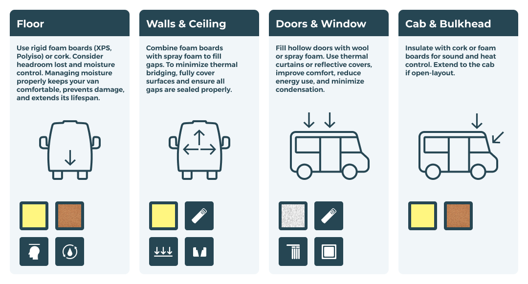 How to install campervan installation