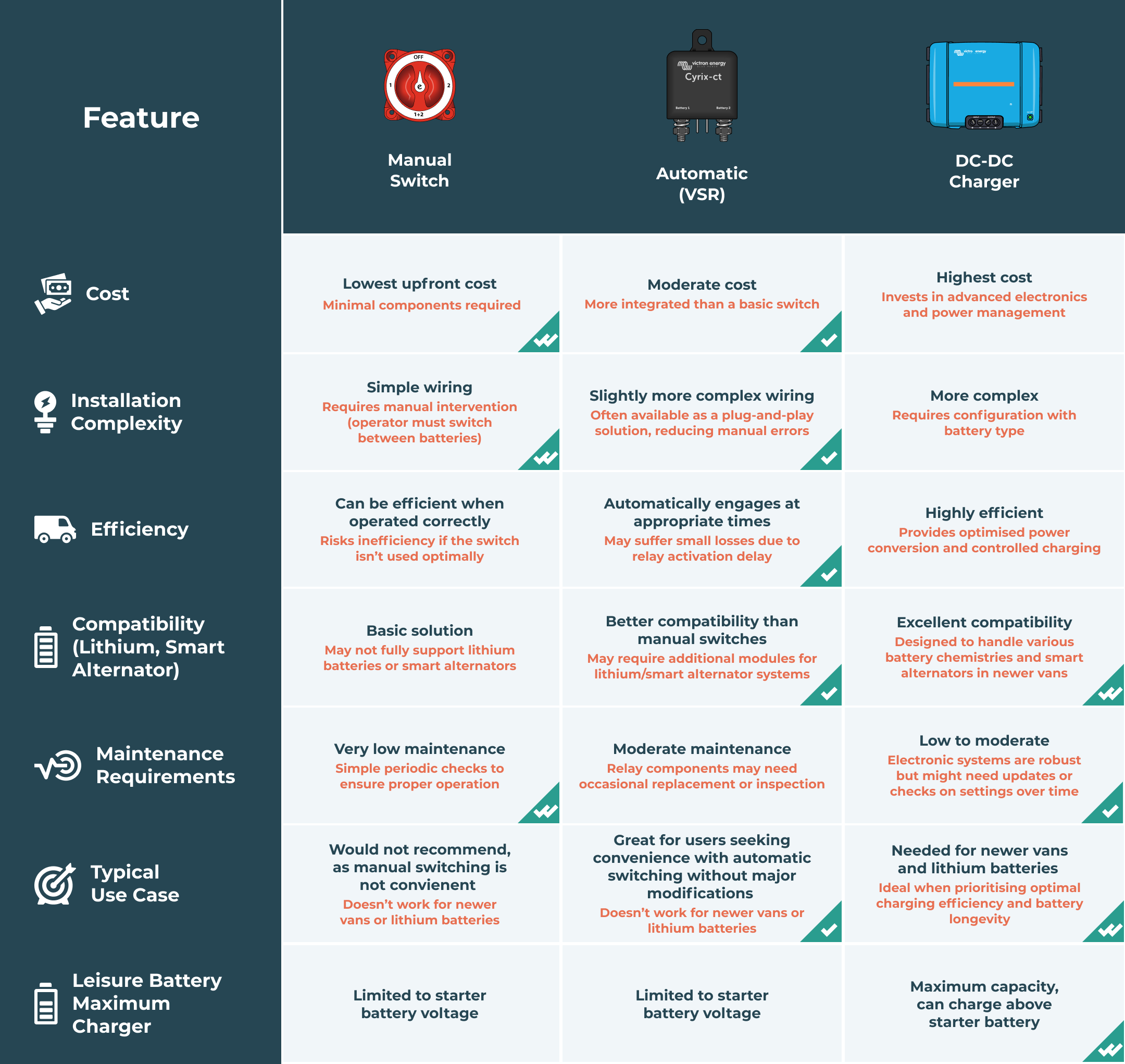 Types of split charging system