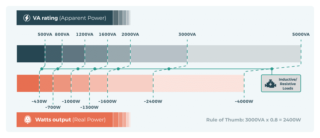 Power rating diagram showing VA rating vs Watts
