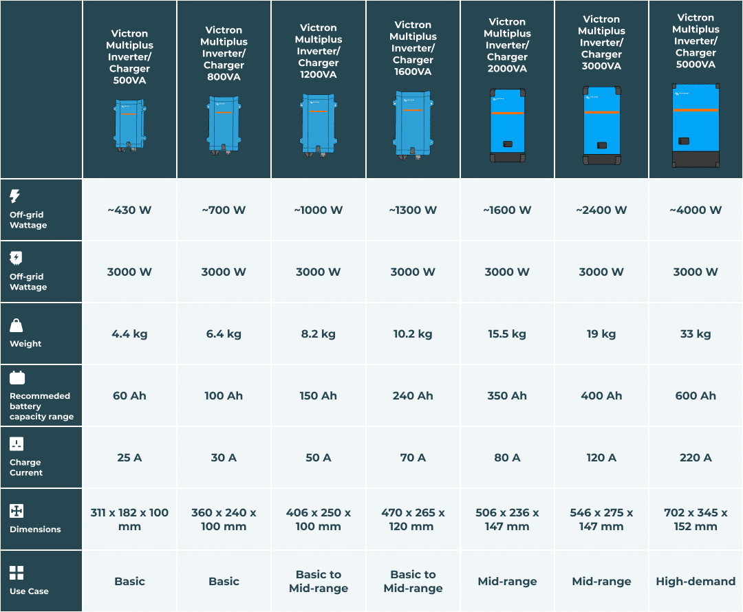 Chart displaying the Victron Multiplus range and features