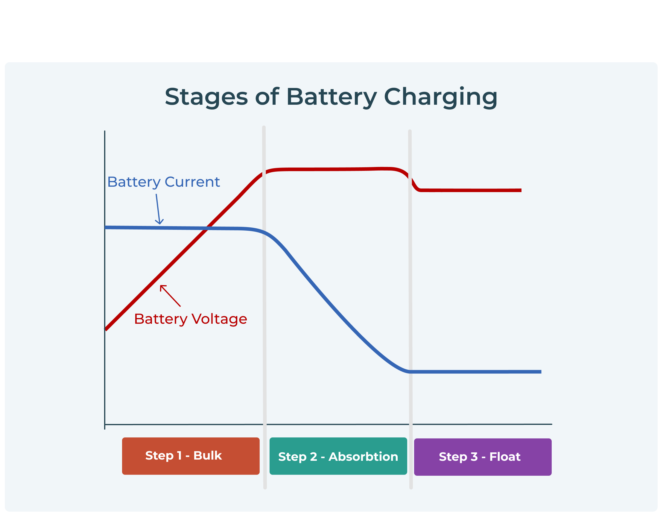 stages of battery charging