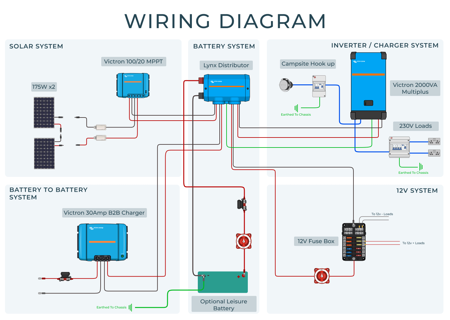 Wiring diagram showing a battery and solar panel kit for power hungry use cases