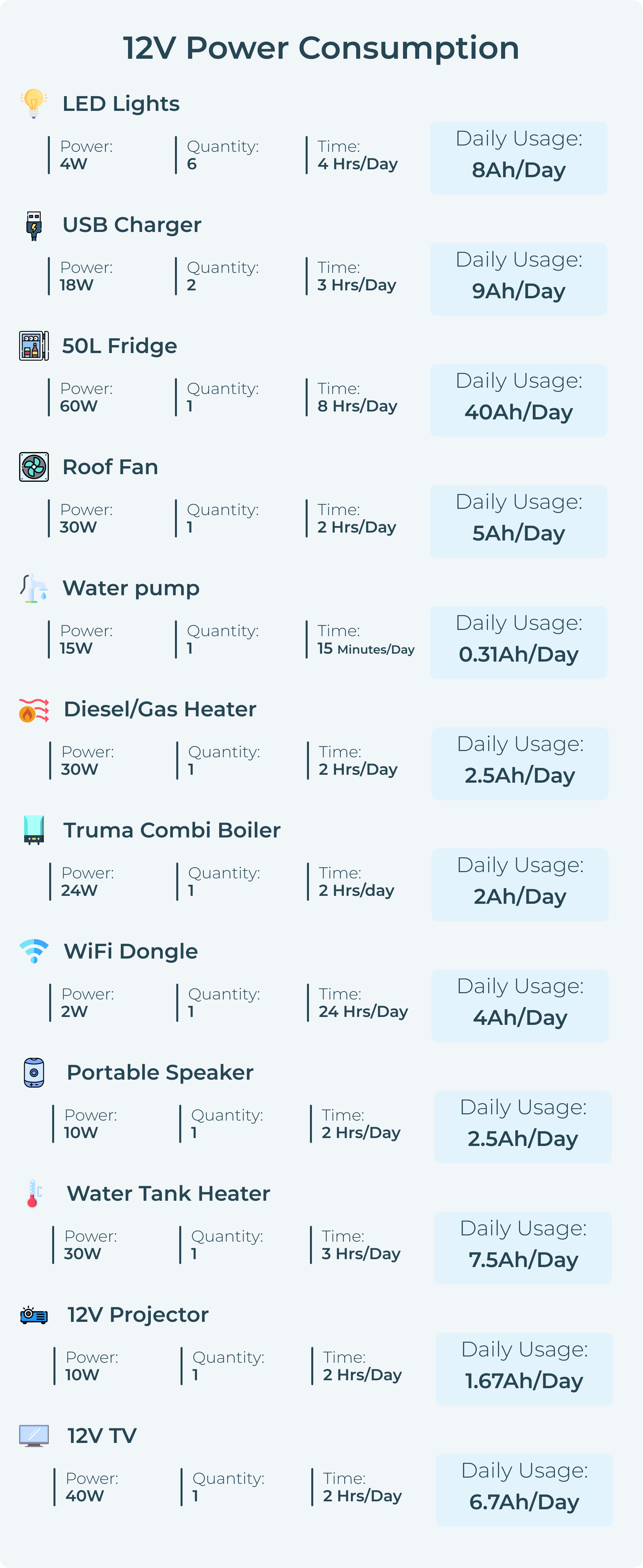 12V power consumption