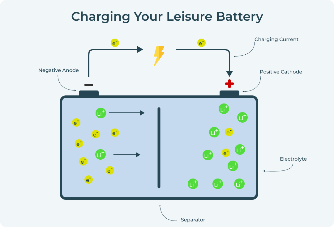 How To Charge A Leisure Battery