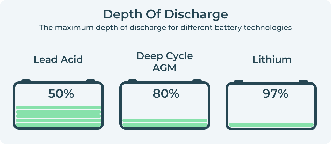Depth Of Discharge for leisure batteries