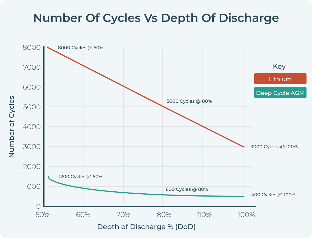 Number Of Cycles Vs Depth Of Discharge
