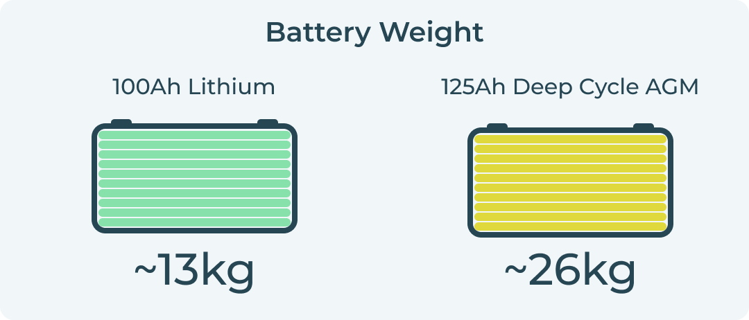 Leisure Battery Weight